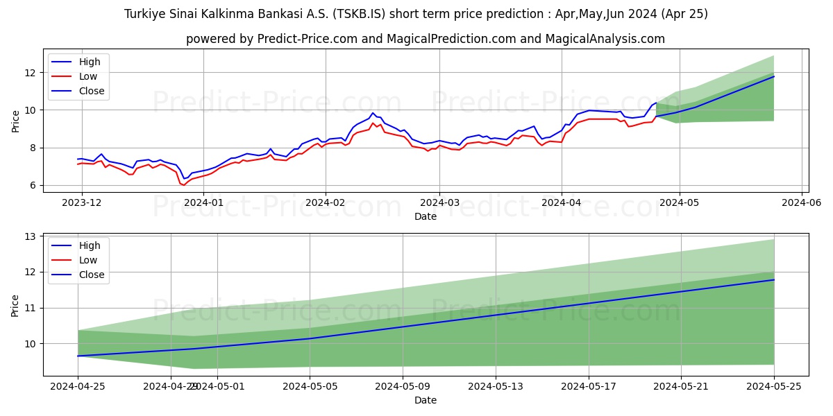 T.S.K.B. stock short term price prediction: May,Jun,Jul 2024|TSKB.IS: 16.12