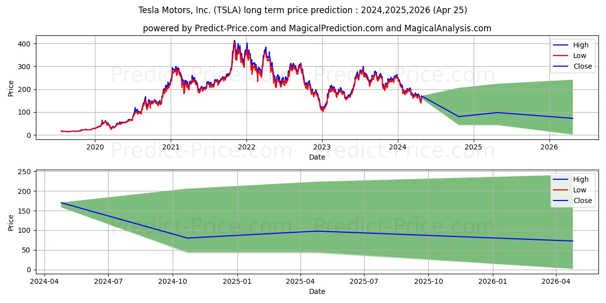 Tesla, Inc. stock long term price prediction: 2023,2024,2025|TSLA: 426.9593