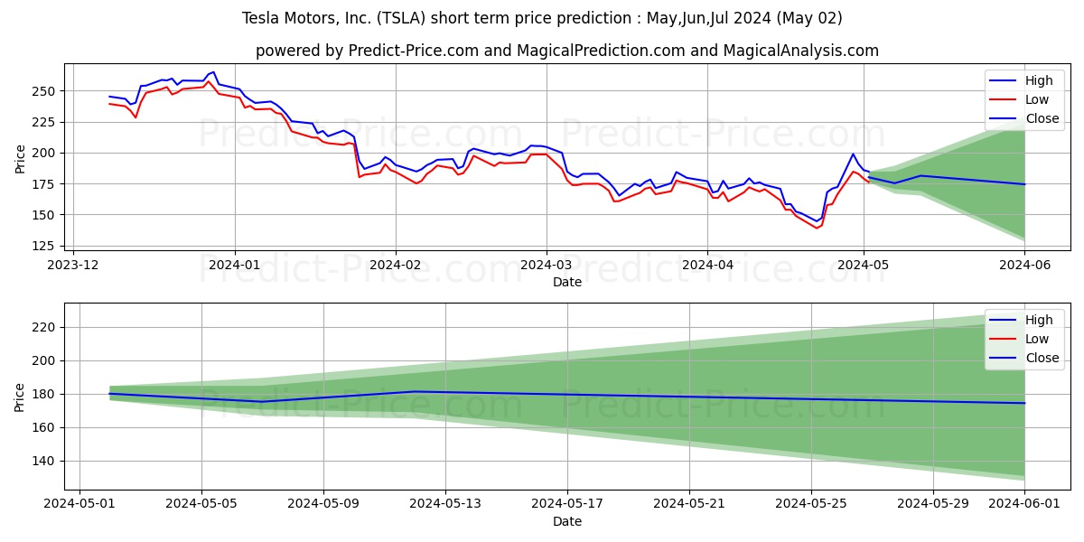 Tesla, Inc. stock short term price prediction: Mar,Apr,May 2024|TSLA: 366.04