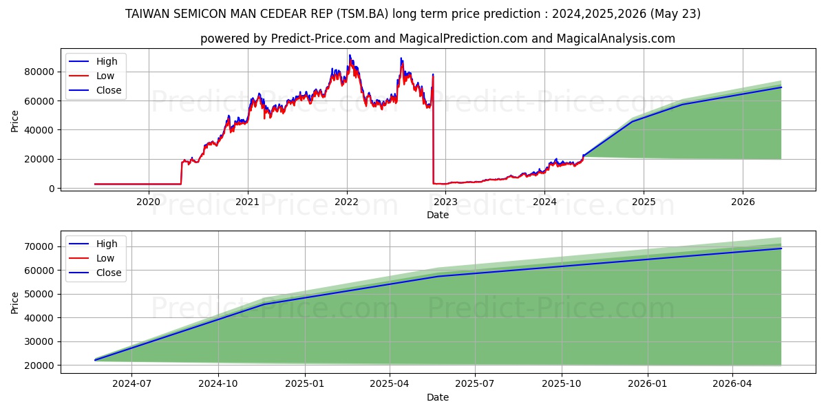 TAIWAN SEMICON MAN stock long term price prediction: 2024,2025,2026|TSM.BA: 33768.5823