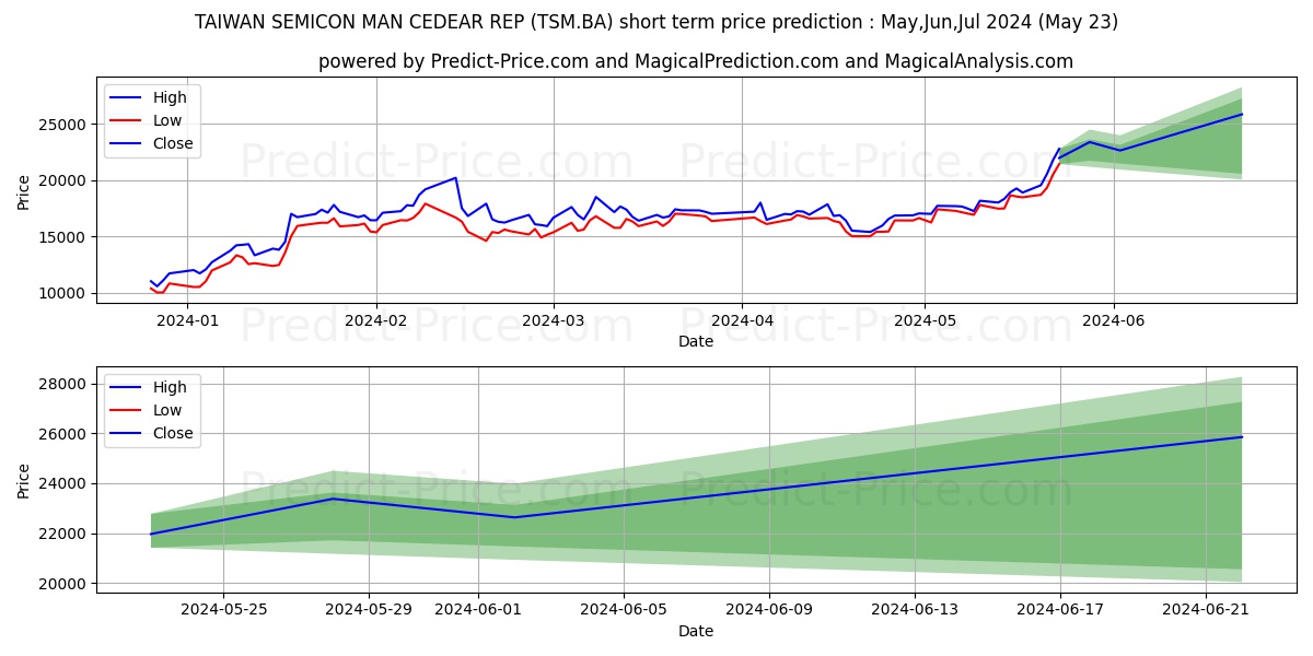 TAIWAN SEMICON MAN stock short term price prediction: May,Jun,Jul 2024|TSM.BA: 33,768.58