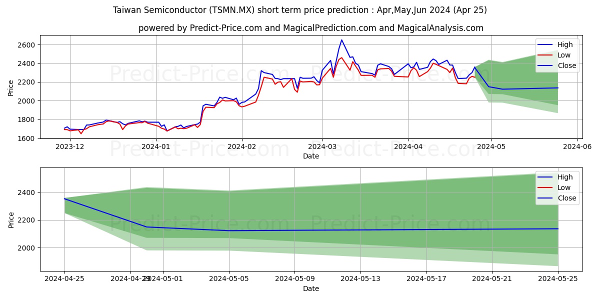 TAIWAN SEMICONDUCTOR MANUFACTUR stock short term price prediction: Mar,Apr,May 2024|TSMN.MX: 3,194.1622521841200068593025207519531