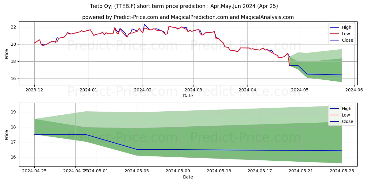 TIETOEVRY OYJ stock short term price prediction: Apr,May,Jun 2024|TTEB.F: 23.95