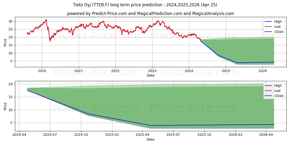 TIETOEVRY OYJ stock long term price prediction: 2024,2025,2026|TTEB.F: 22.3578
