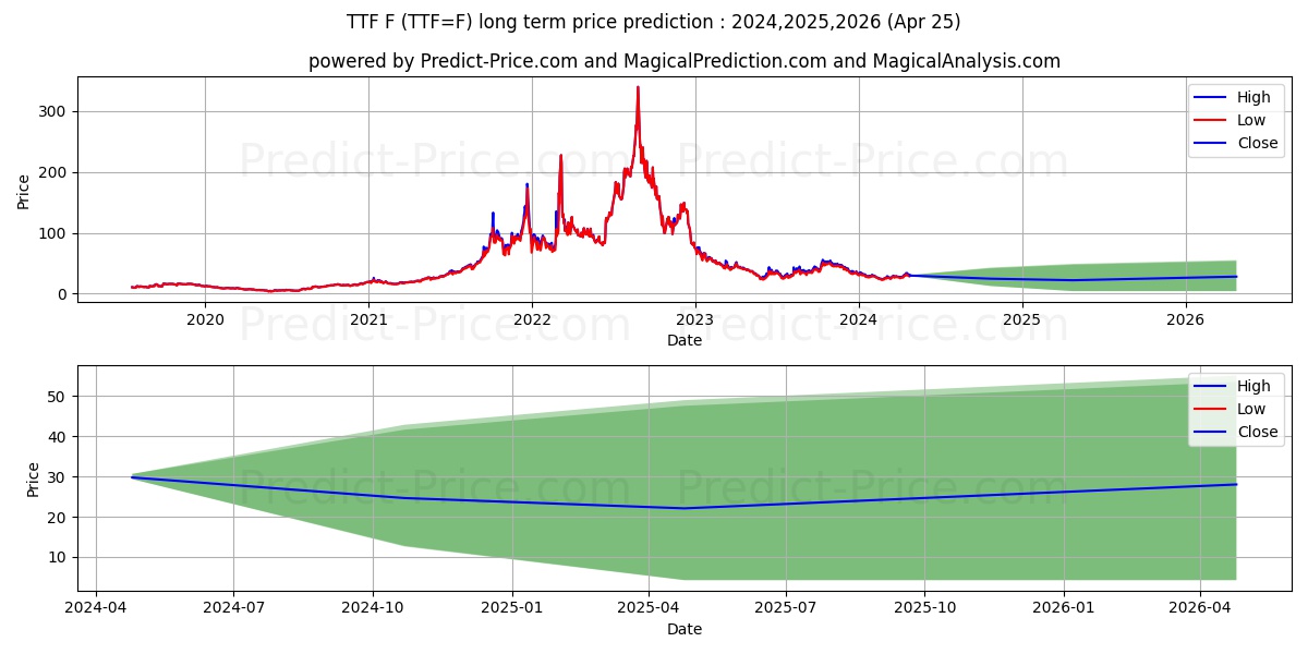 Dutch TTF Natural Gas Calendar  long term price prediction: 2024,2025,2026|TTF=F: 35.2456