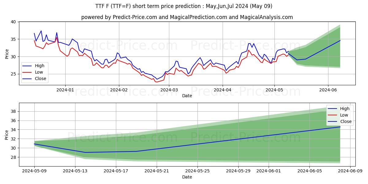 Dutch TTF Natural Gas Calendar  short term price prediction: May,Jun,Jul 2024|TTF=F: 42.09