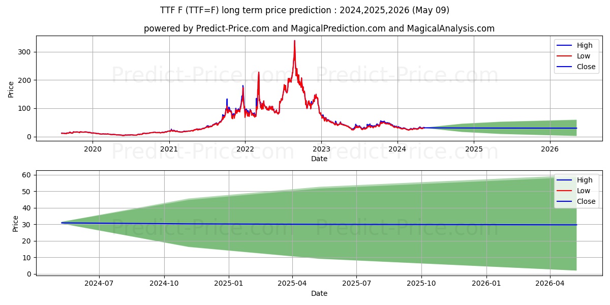 Dutch TTF Natural Gas Calendar  long term price prediction: 2024,2025,2026|TTF=F: 37.0287