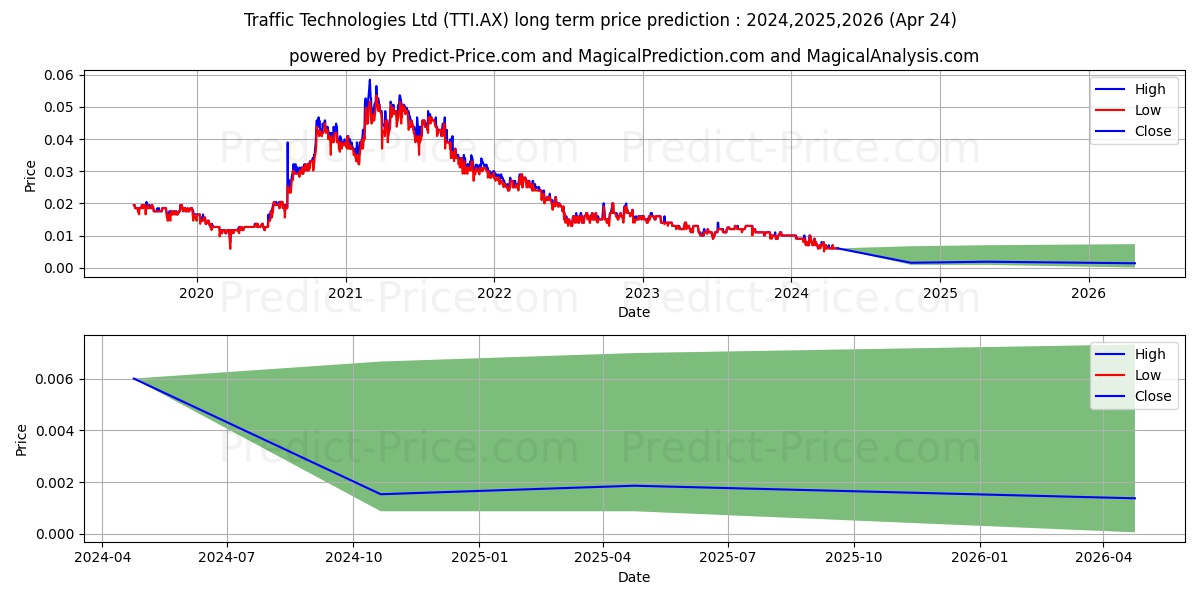 TRAFFIC FPO stock long term price prediction: 2024,2025,2026|TTI.AX: 0.0067