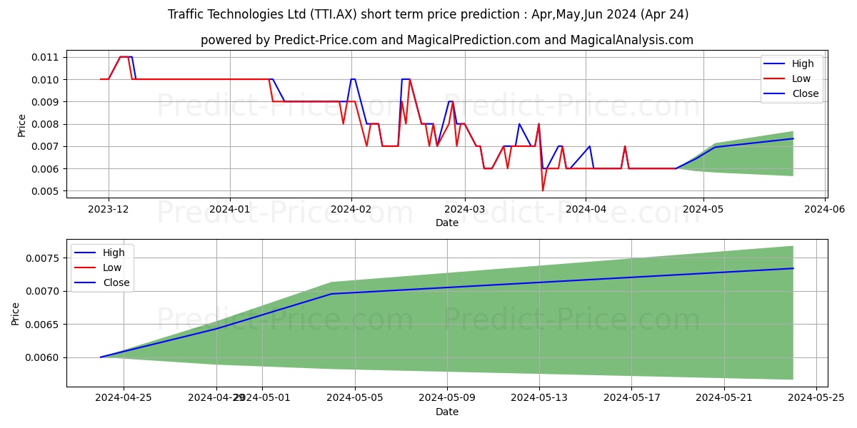 TRAFFIC FPO stock short term price prediction: May,Jun,Jul 2024|TTI.AX: 0.0067