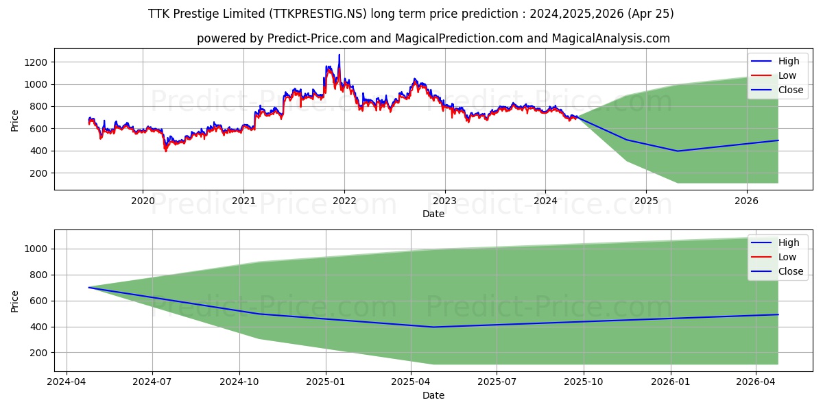 TTK PRESTIGE stock long term price prediction: 2024,2025,2026|TTKPRESTIG.NS: 940.7527