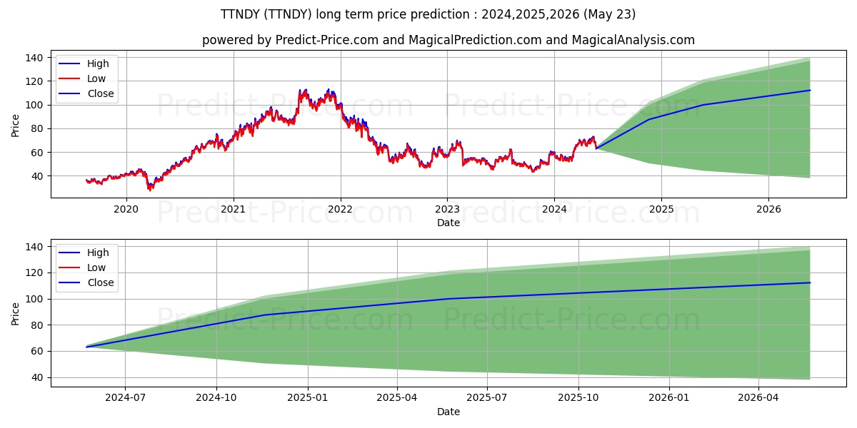 TECHTRONIC INDUSTRIES CO stock long term price prediction: 2024,2025,2026|TTNDY: 98.4021