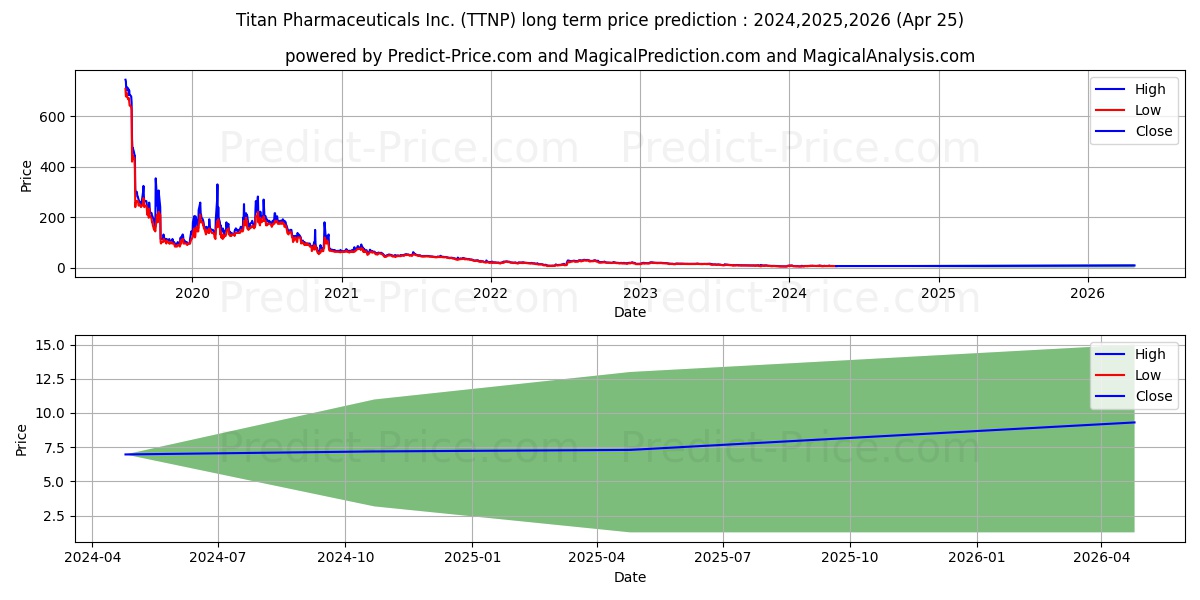 Titan Pharmaceuticals, Inc. stock long term price prediction: 2024,2025,2026|TTNP: 12.6408