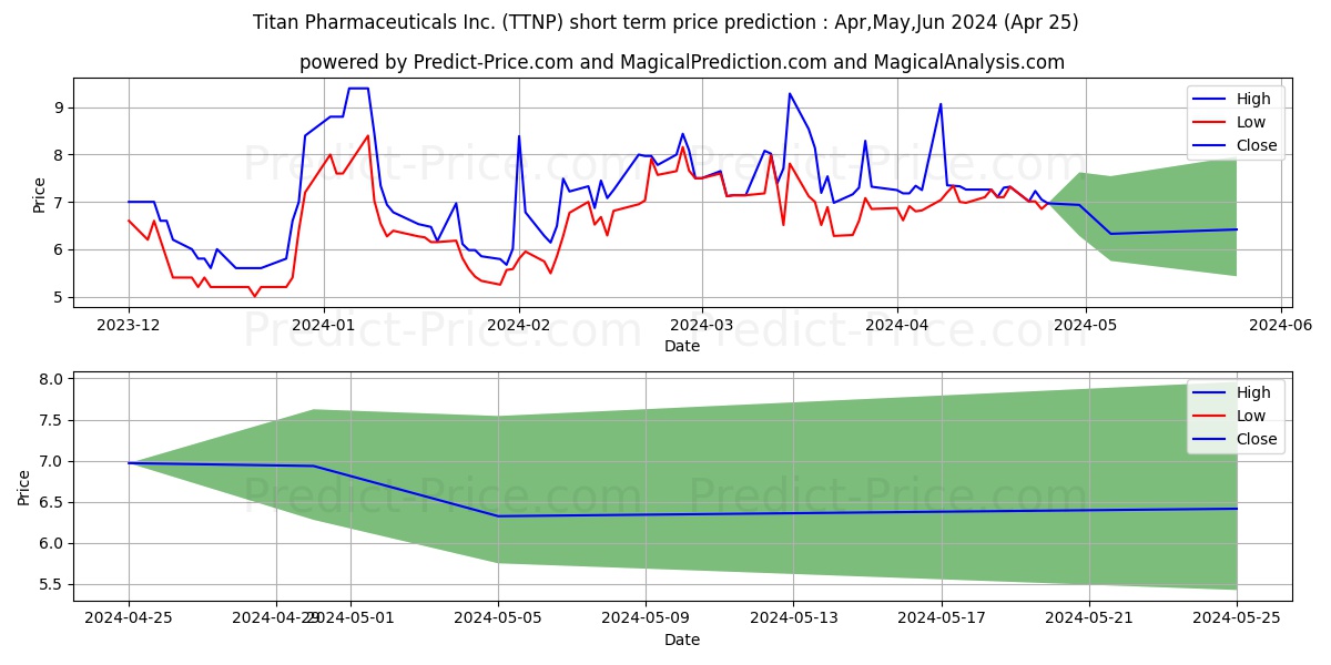 Titan Pharmaceuticals, Inc. stock short term price prediction: May,Jun,Jul 2024|TTNP: 12.64