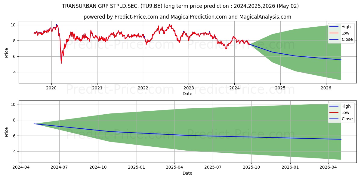 TRANSURBAN GRP STPLD.SEC. stock long term price prediction: 2024,2025,2026|TU9.BE: 9.5658