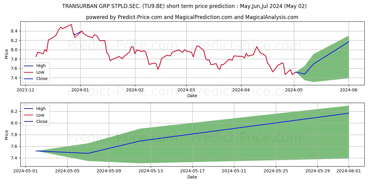 TRANSURBAN GRP STPLD.SEC. stock short term price prediction: May,Jun,Jul 2024|TU9.BE: 9.57
