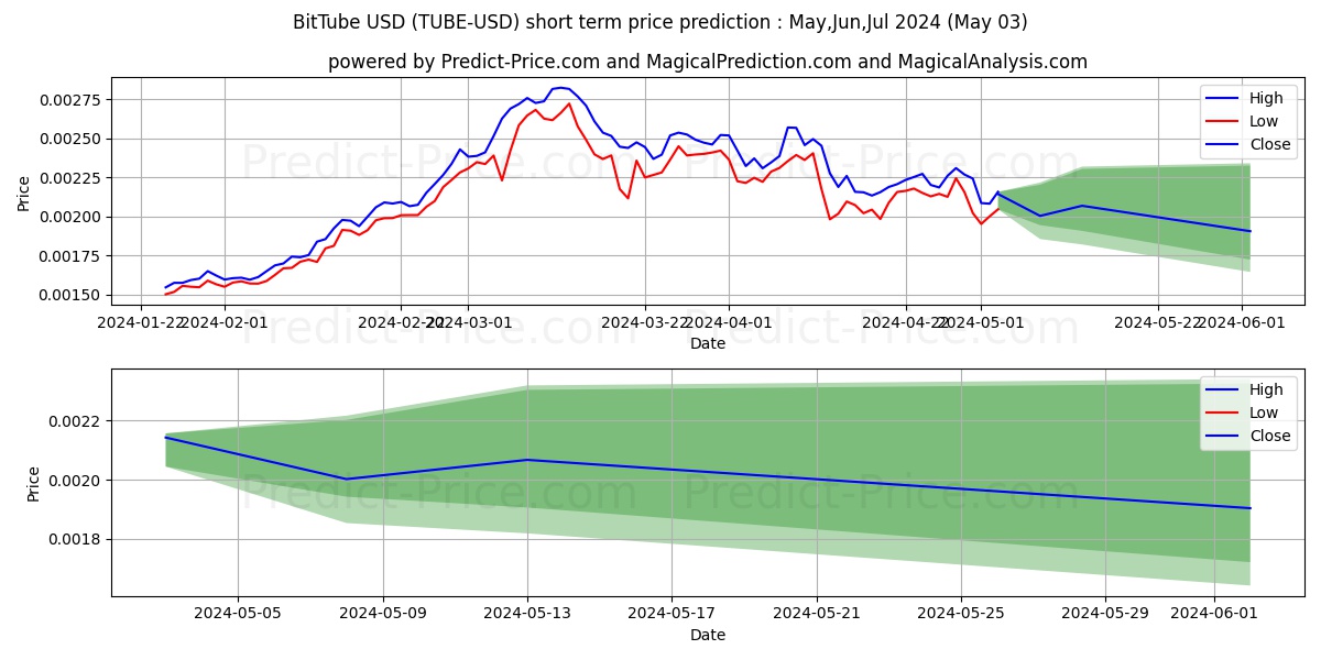 BitTube short term price prediction: May,Jun,Jul 2024|TUBE: 0.0045$