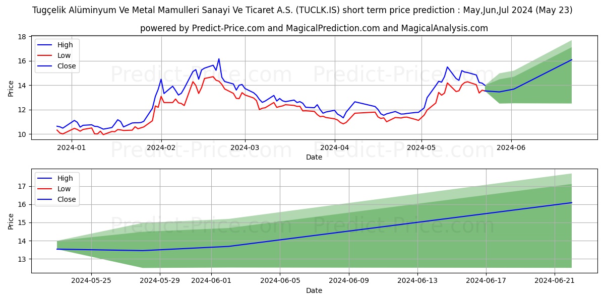 TUGCELIK stock short term price prediction: May,Jun,Jul 2024|TUCLK.IS: 21.26