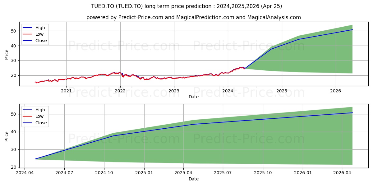 TD ACTIVE US ENHANCED DIVIDEND  stock long term price prediction: 2024,2025,2026|TUED.TO: 39.2458