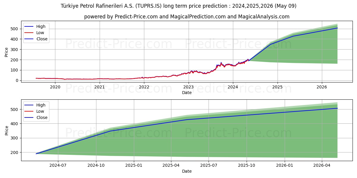 TUPRAS stock long term price prediction: 2024,2025,2026|TUPRS.IS: 334.8377