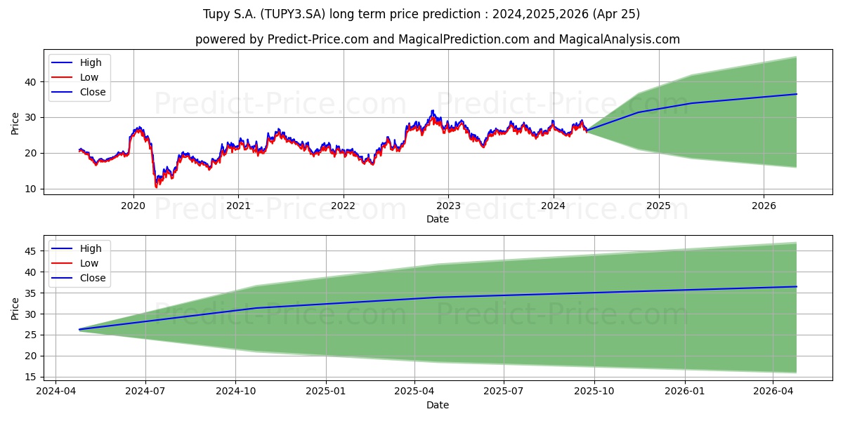 TUPY        ON      NM stock long term price prediction: 2024,2025,2026|TUPY3.SA: 38.9864