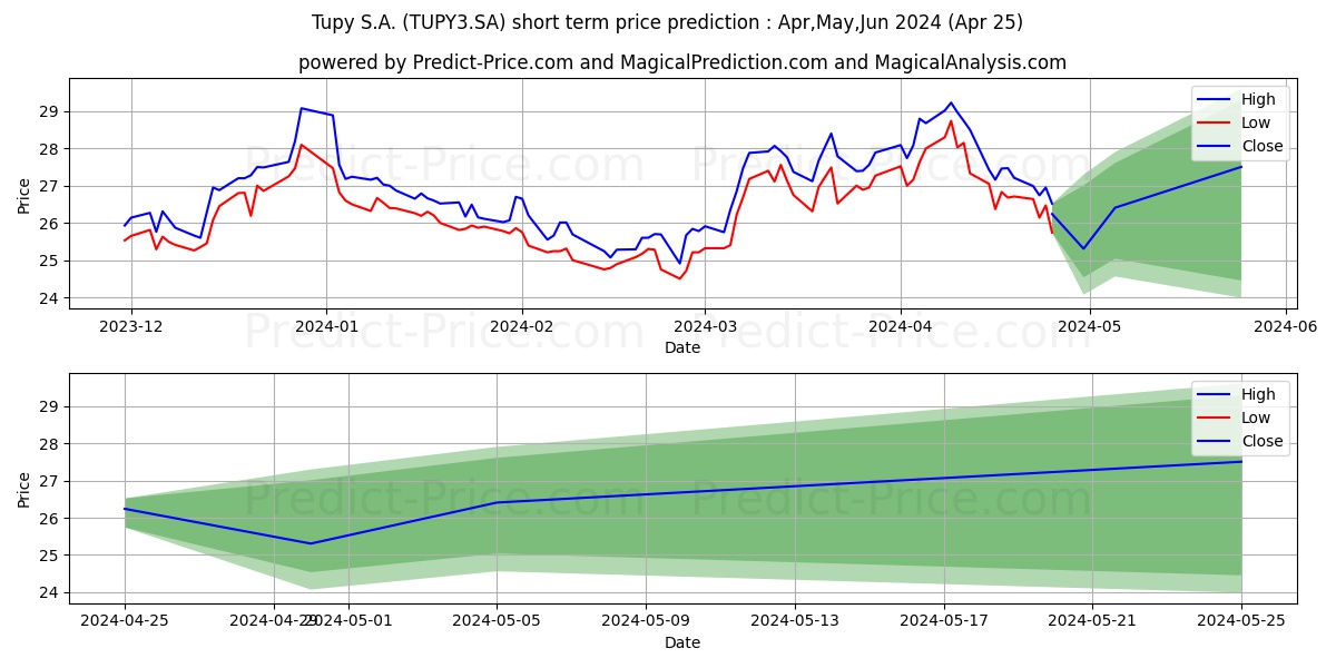 TUPY        ON      NM stock short term price prediction: May,Jun,Jul 2024|TUPY3.SA: 38.99