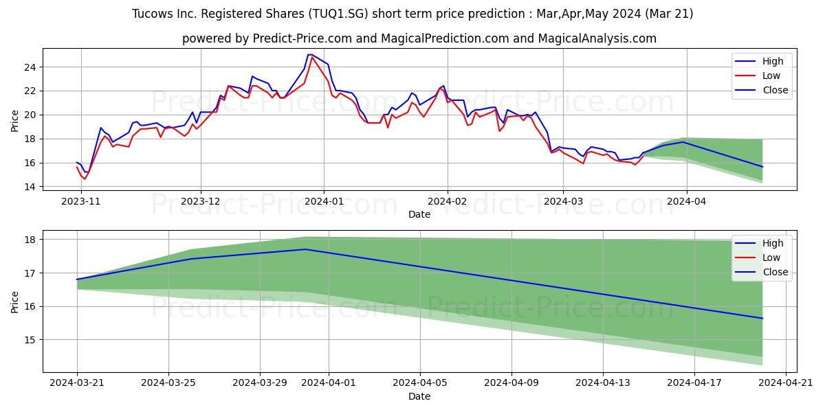 Tucows Inc. Registered Shares o stock short term price prediction: Apr,May,Jun 2024|TUQ1.SG: 26.15