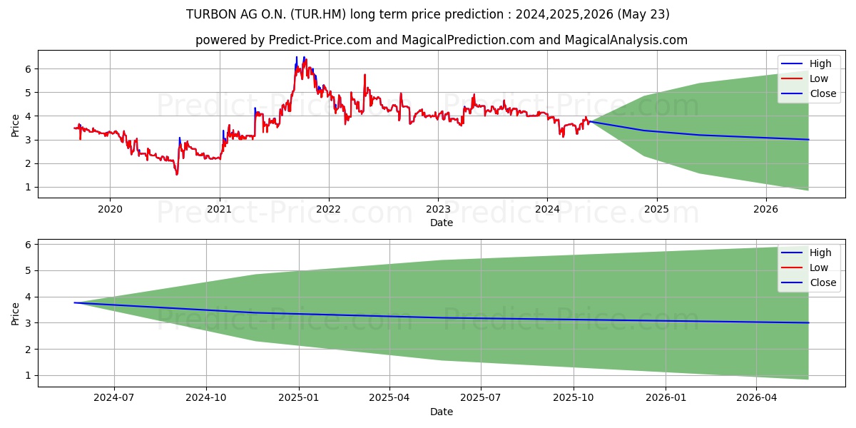 TURBON AG O.N. stock long term price prediction: 2024,2025,2026|TUR.HM: 4.5469