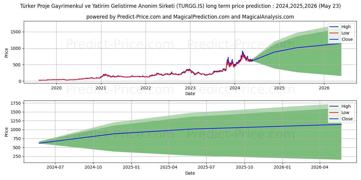 TURKER PROJE GAYRIMENKUL stock long term price prediction: 2024,2025,2026|TURGG.IS: 1605.9136