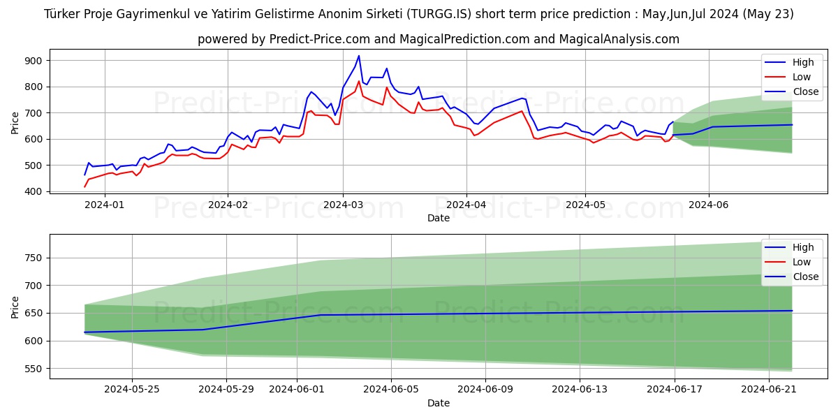 TURKER PROJE GAYRIMENKUL stock short term price prediction: May,Jun,Jul 2024|TURGG.IS: 1,605.9135794639587402343750000000000