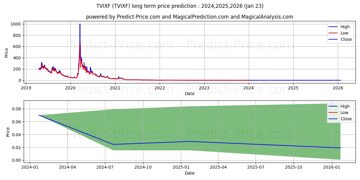 CREDIT SUISSE NASSAU VELOCITY S stock long term price prediction: 2024,2025,2026|TVIXF: 0.0792