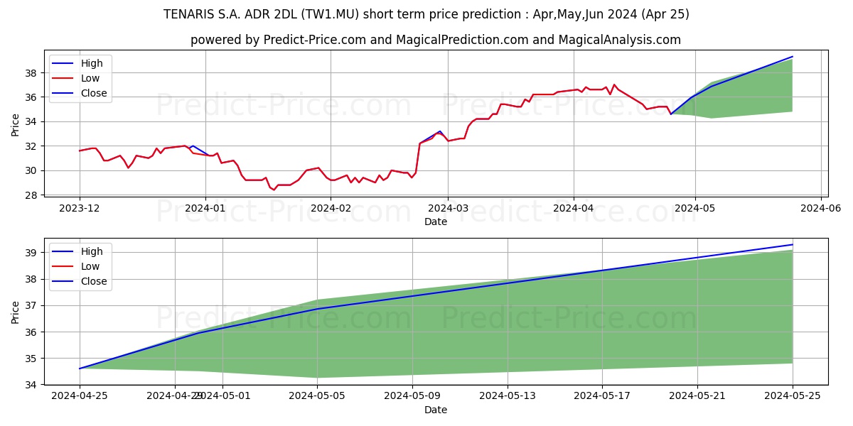 TENARIS S.A. ADR/2DL 1 stock short term price prediction: Apr,May,Jun 2024|TW1.MU: 43.74
