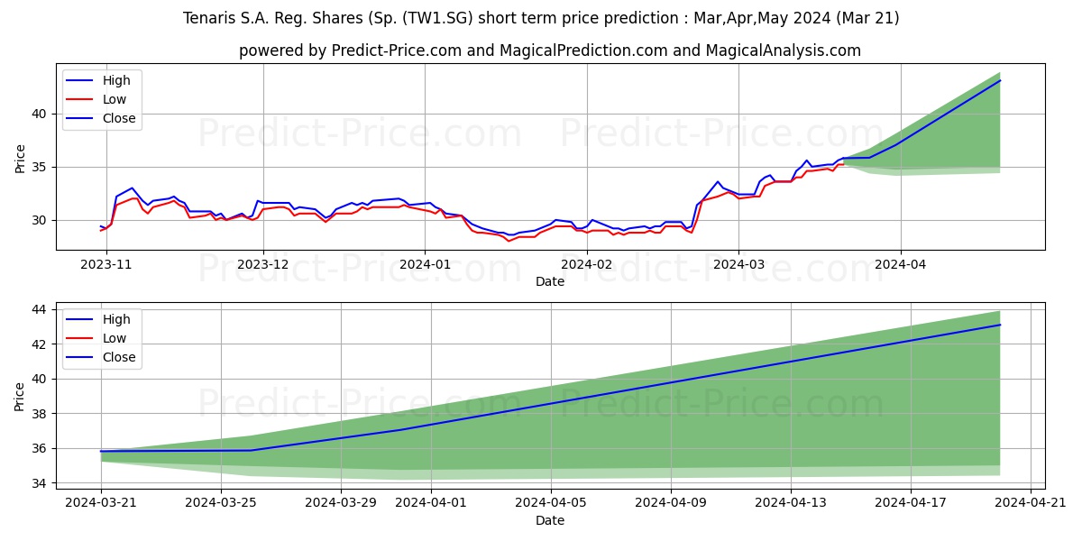 Tenaris S.A. Reg. Shares (Sp. A stock short term price prediction: Apr,May,Jun 2024|TW1.SG: 44.1432022947337827645242214202881