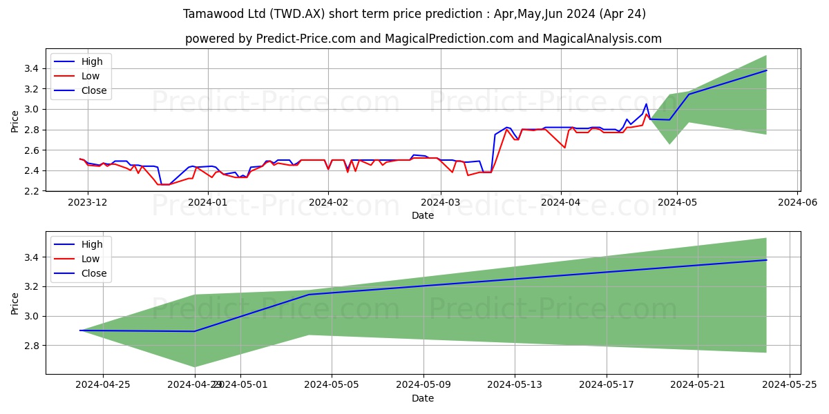 TAMAWOOD FPO stock short term price prediction: May,Jun,Jul 2024|TWD.AX: 3.95