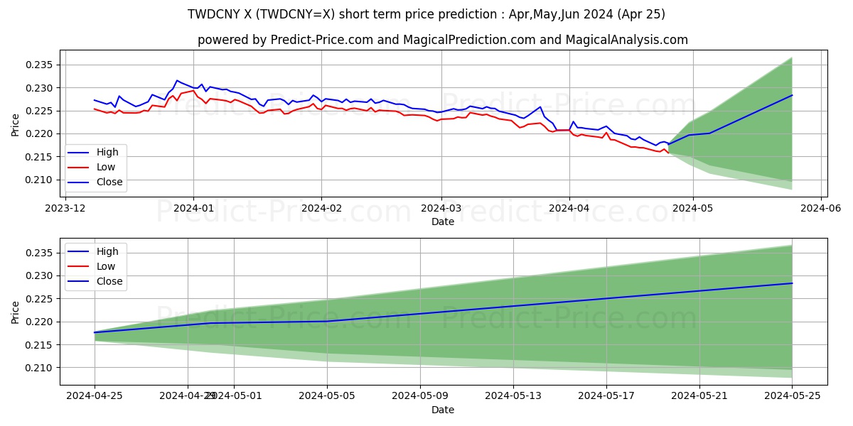 TWD/CNY short term price prediction: May,Jun,Jul 2024|TWDCNY=X: 0.28