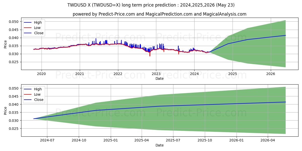 TWD/USD long term price prediction: 2024,2025,2026|TWDUSD=X: 0.0436