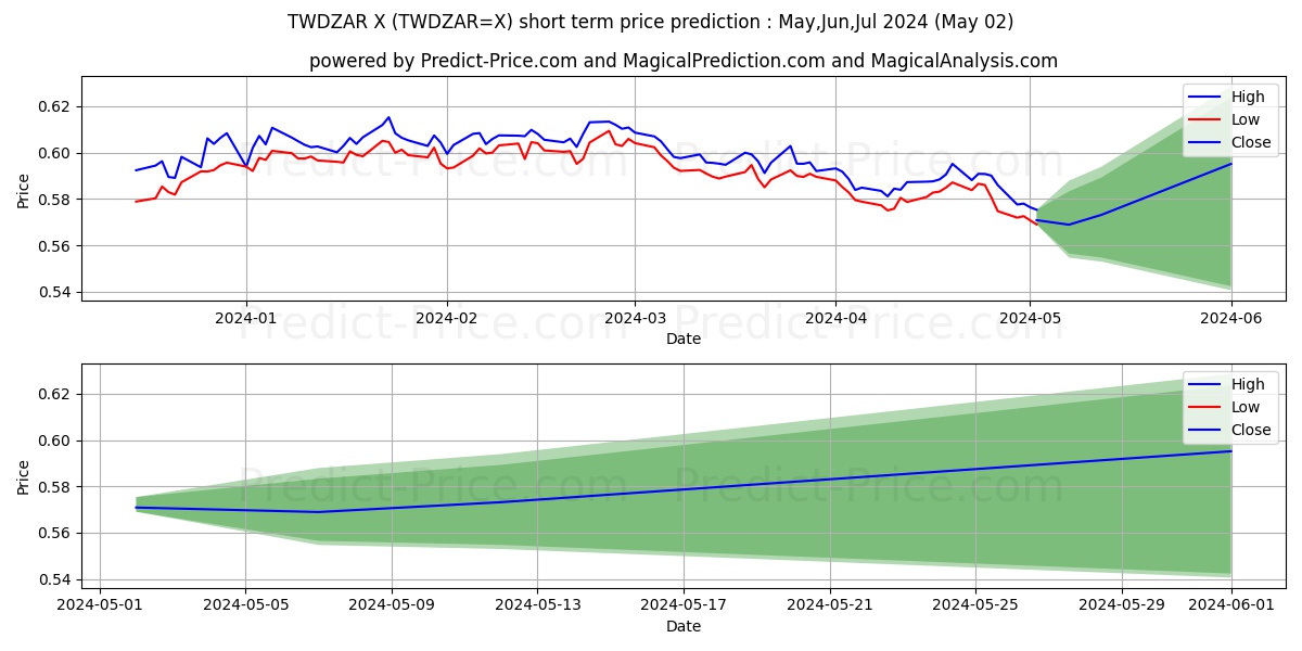 TWD/ZAR short term price prediction: May,Jun,Jul 2024|TWDZAR=X: 0.82
