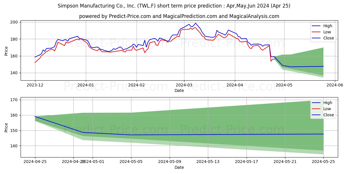 SIMPSON MANUFACT.CO.DL-01 stock short term price prediction: May,Jun,Jul 2024|TWL.F: 304.96