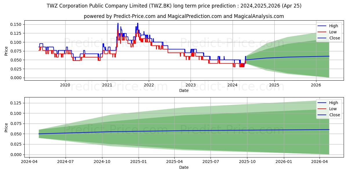 TWZ CORPORATION PUBLIC COMPANY  stock long term price prediction: 2024,2025,2026|TWZ.BK: 0.0801
