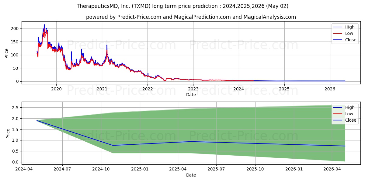TherapeuticsMD, Inc. stock long term price prediction: 2023,2024,2025|TXMD: 3.6785
