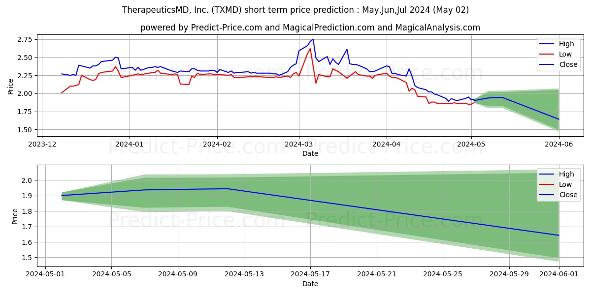 TherapeuticsMD, Inc. stock short term price prediction: Mar,Apr,May 2024|TXMD: 2.99