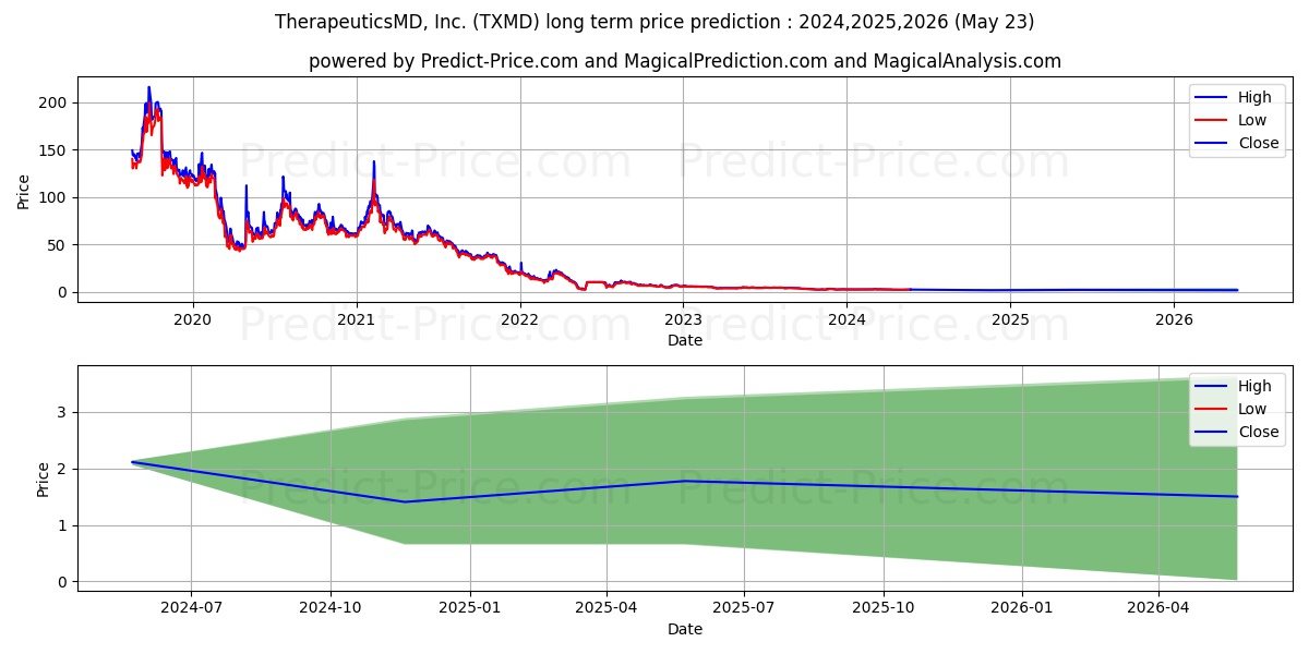 TherapeuticsMD, Inc. stock long term price prediction: 2024,2025,2026|TXMD: 2.7897