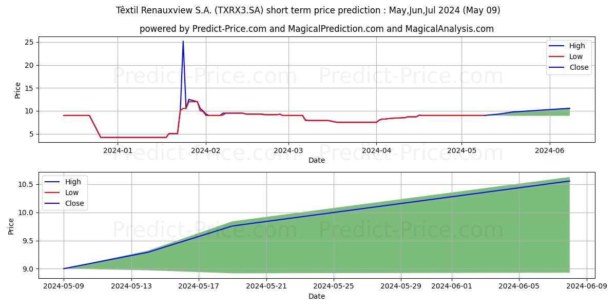TEX RENAUX  ON stock short term price prediction: May,Jun,Jul 2024|TXRX3.SA: 10.6485646247863776636677357601002