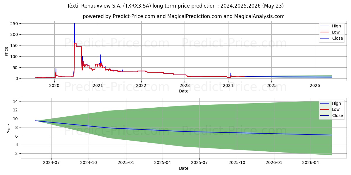 TEX RENAUX  ON stock long term price prediction: 2024,2025,2026|TXRX3.SA: 11.21