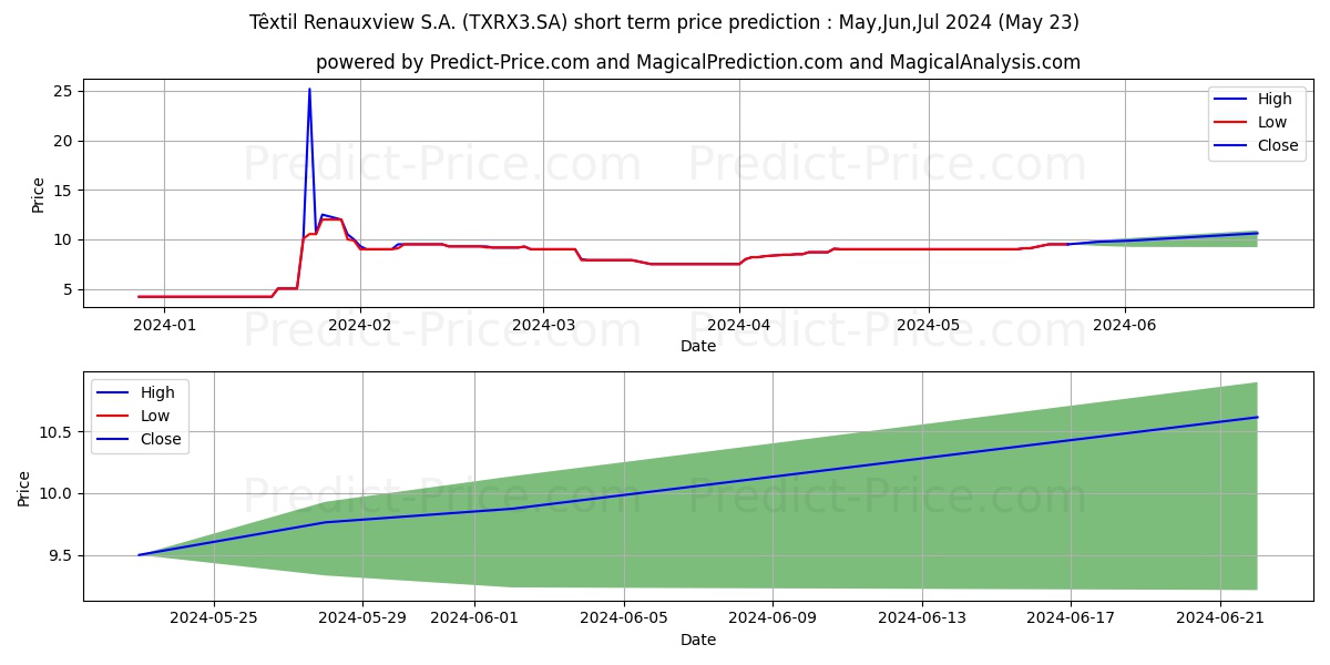 TEX RENAUX  ON stock short term price prediction: May,Jun,Jul 2024|TXRX3.SA: 11.21