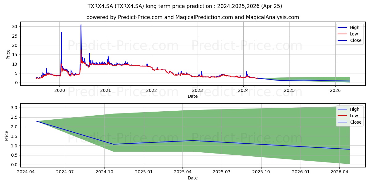 TEX RENAUX  PN stock long term price prediction: 2024,2025,2026|TXRX4.SA: 2.997