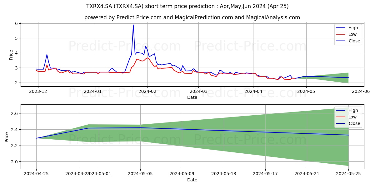 TEX RENAUX  PN stock short term price prediction: May,Jun,Jul 2024|TXRX4.SA: 3.00