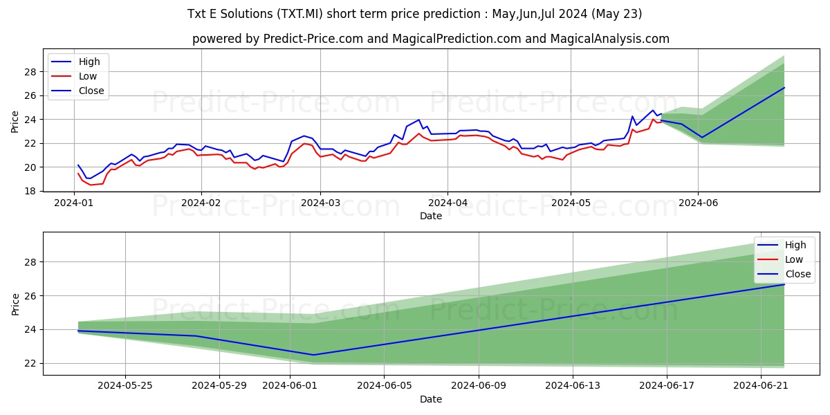 TXT E-SOLUTIONS stock short term price prediction: May,Jun,Jul 2024|TXT.MI: 38.66