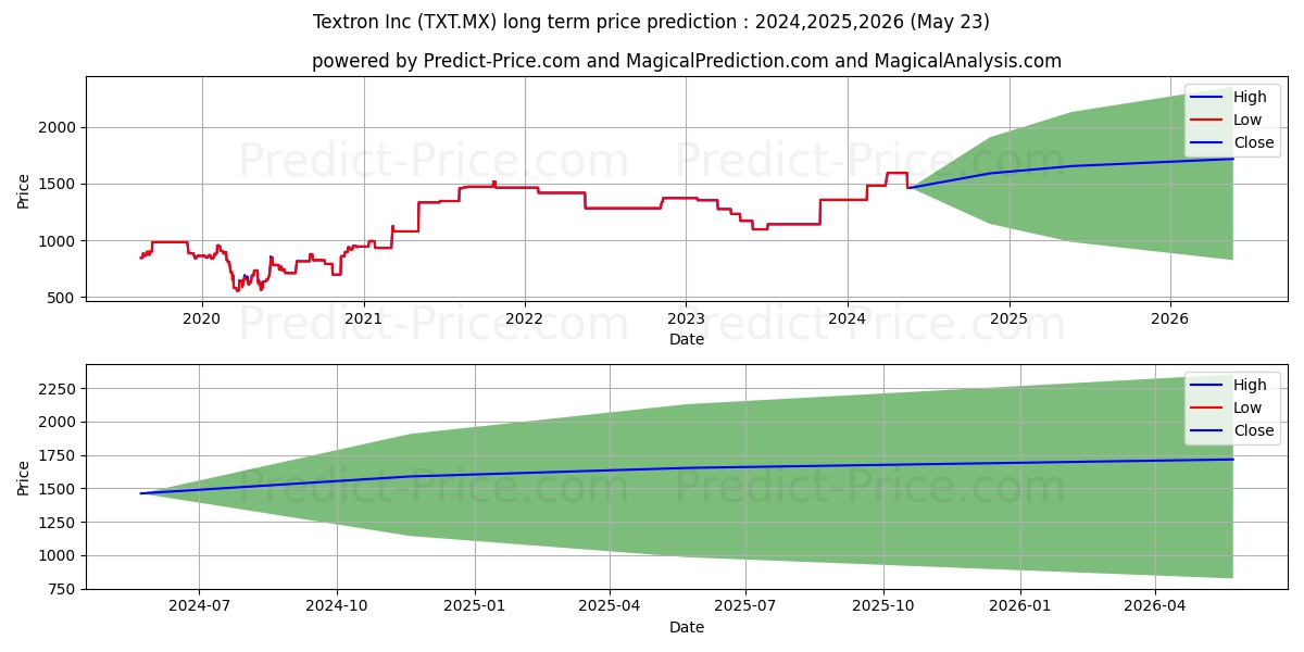 TEXTRON INC stock long term price prediction: 2024,2025,2026|TXT.MX: 2028.5842