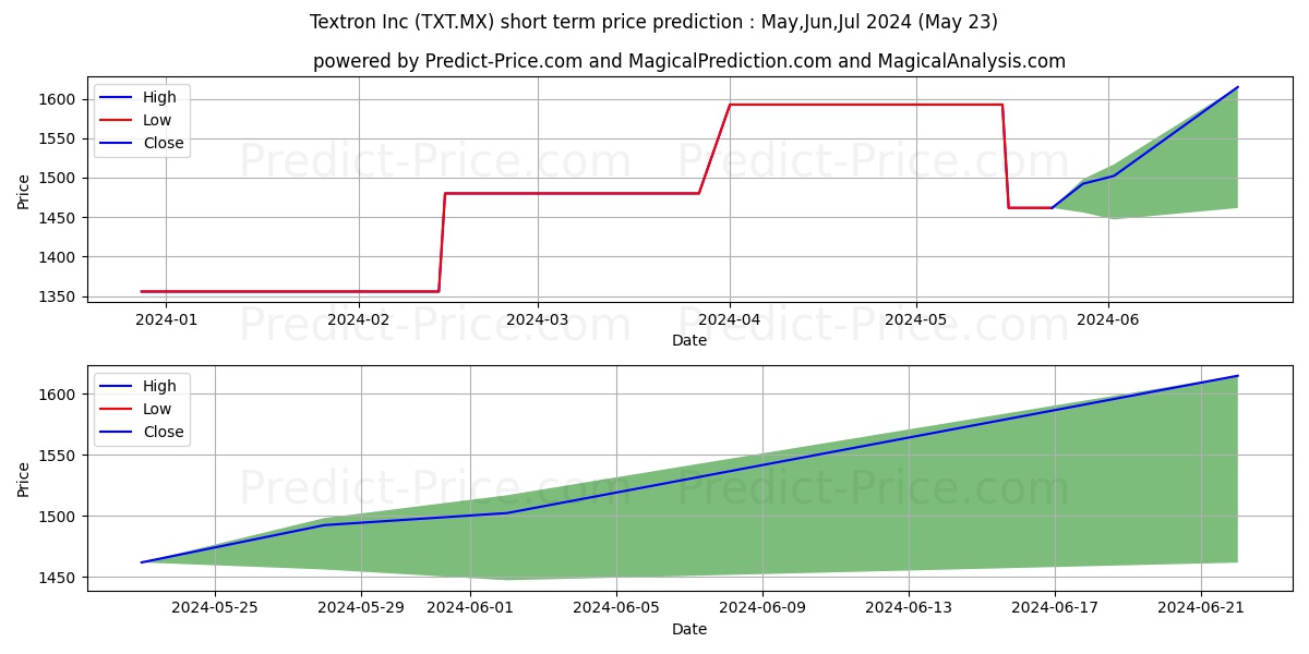 TEXTRON INC stock short term price prediction: May,Jun,Jul 2024|TXT.MX: 2,028.5841674804687500000000000000000