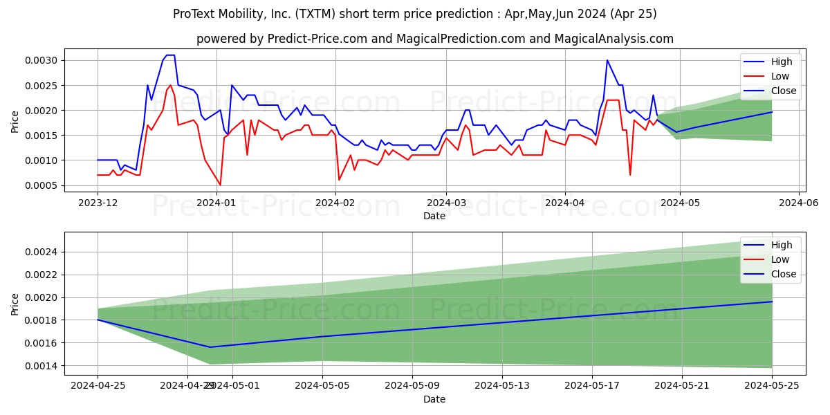 PROTEXT MOBILITY INC stock short term price prediction: May,Jun,Jul 2024|TXTM: 0.0033